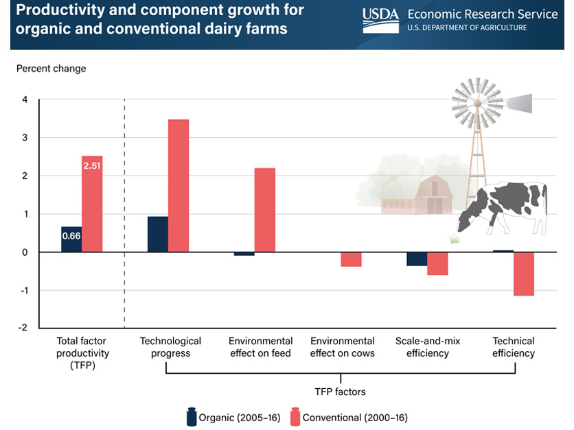 ERS_dairy_productivity_chart.jpg
